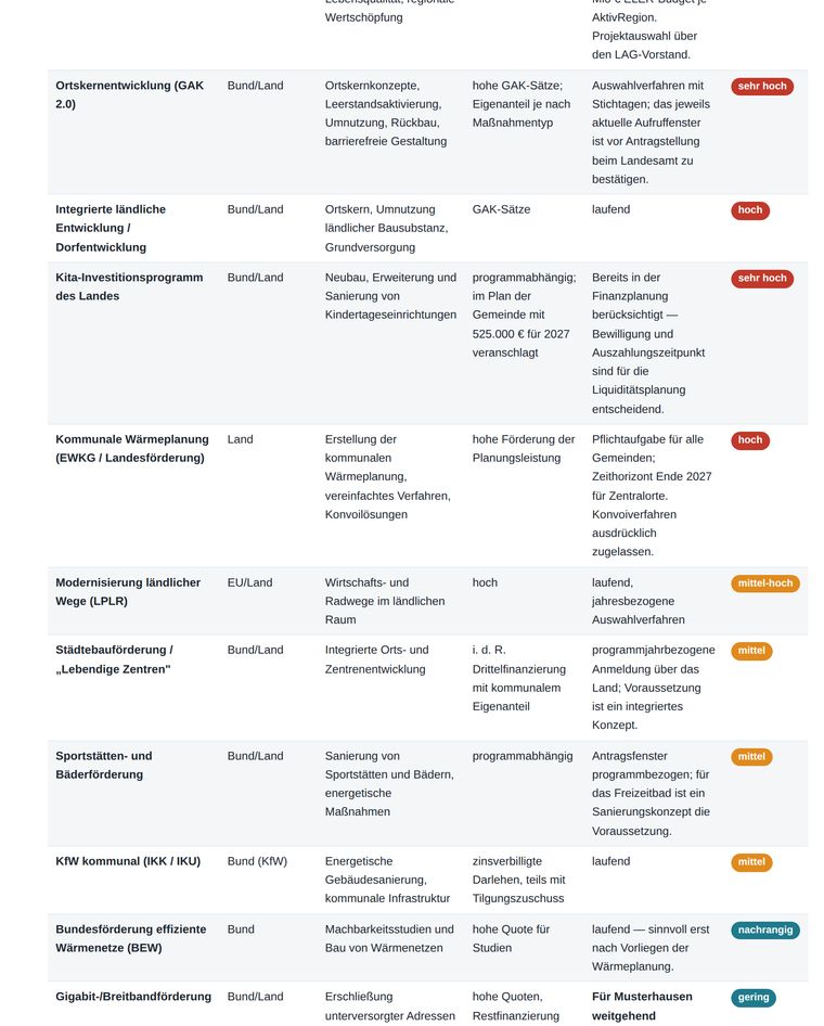 Kapitel Fördermittelmatrix mit Programmen, Quoten und Fristen