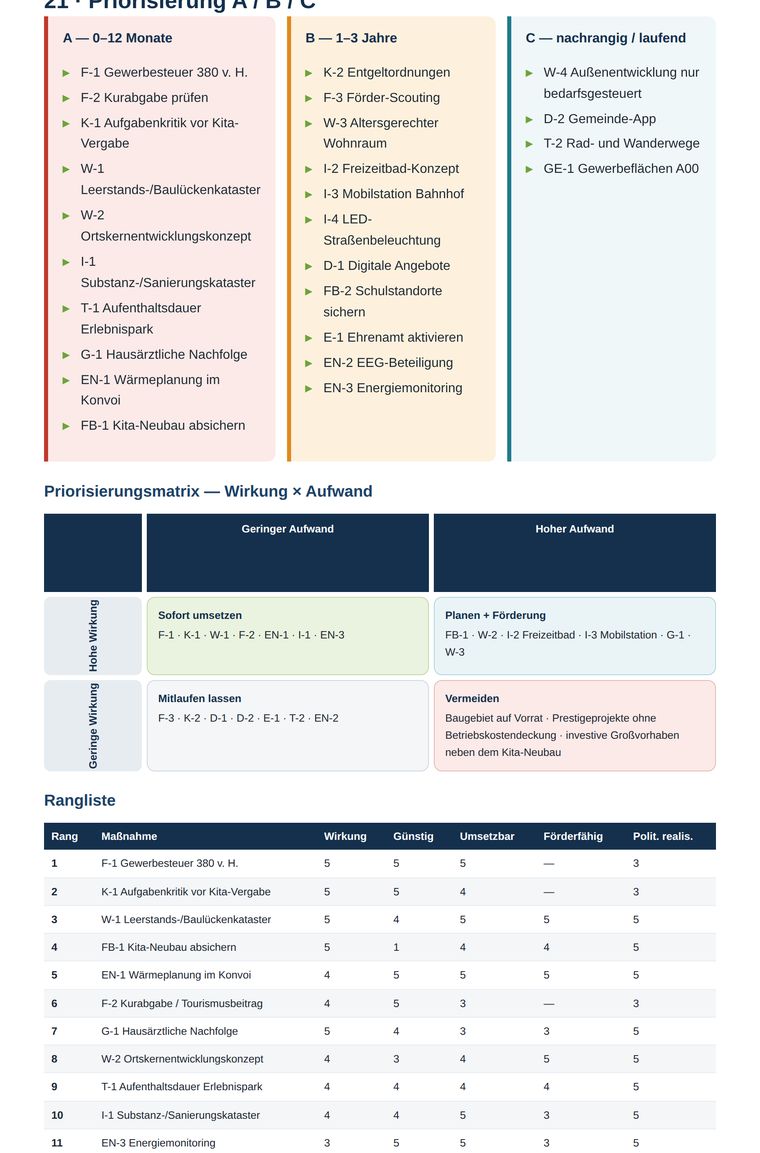 Kapitel Priorisierung mit nach A, B und C sortierten Maßnahmen